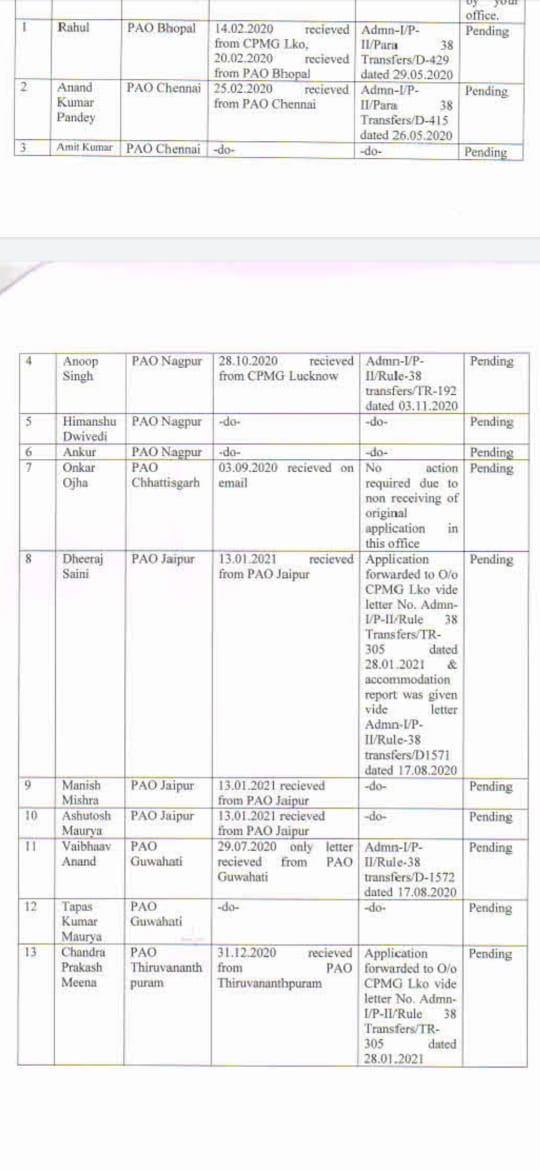 bharat102018's tweet photo. As per the information, these cases are pending for last 6-7 months. All cases are approved by their respective Head of the Circles. All are pending at Lucknow CPMG's end. Copy of RTI is attached herewith. Respected @rsprasad Sir, please look into the matter and do the needful. https://t.co/W7m7kOOTCn