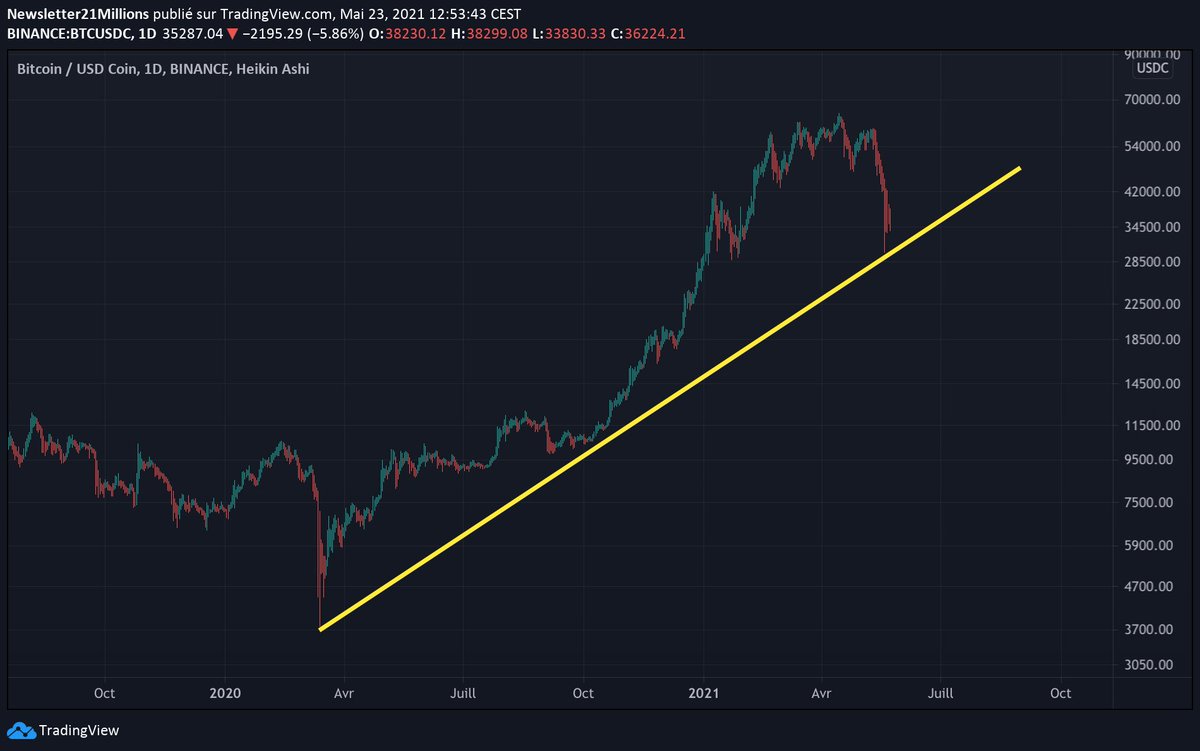 gregory_raymond's tweet image. La tendance haussière débutée au T1 2020 est-elle terminée ? Le bear market est-il là ?

Pour valider cette hypothèse il faudrait que le cours du #bitcoin casse cette droite de tendance (chuter sous les 30.000$)

Pour l'instant le cours a parfaitement rebondi sur celle-ci