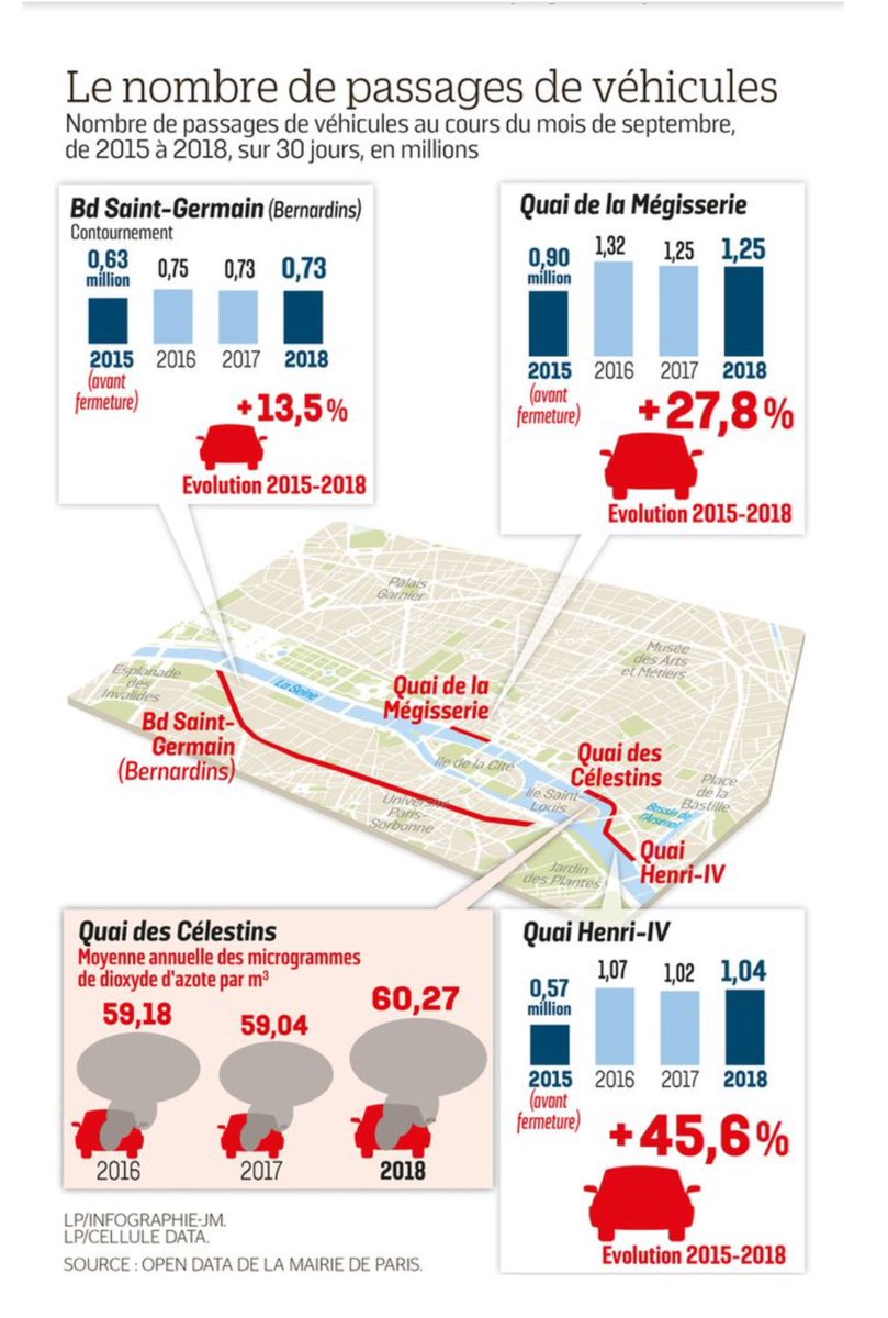 apallix1's tweet photo. @AneDingo @LaurentBibas @MParisCentre @Anne_Hidalgo @annesouyris @egregoire @David_Belliard Fermetures des voies/berges aux voitures: quand la nuisance est du côté de la #MairiedeParis, @Anne_Hidalgo 

bilan négatif: +de voitures (report de circulation) +de bruit +de pollution⁉️#Airparif#bruitParif #TribunalParis #CourAppel https://t.co/BFC1jGzTmX