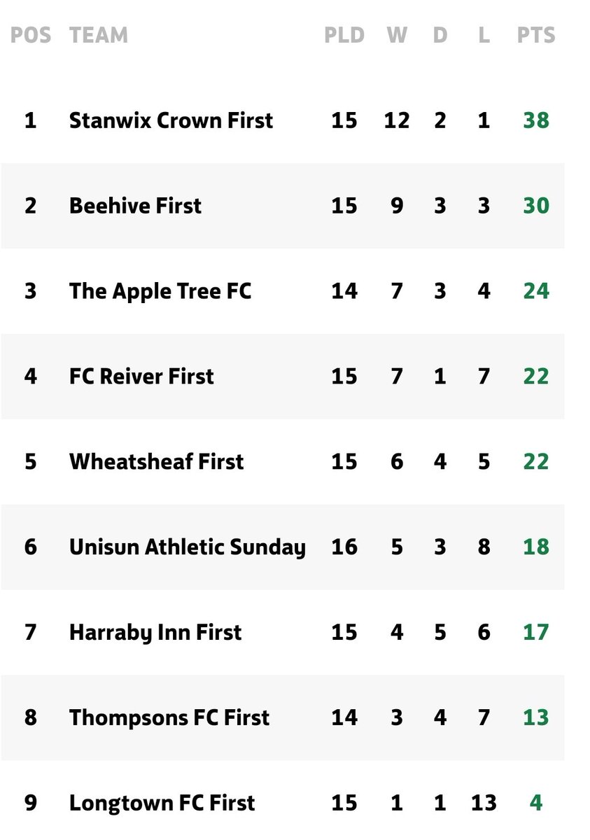 CHAMPIONS 🏆!! A 4-1 win this morning against <a href="/beehive_fc/">Beehive Veterans FC</a> confirmed our status as Division 2 Champions 🎉
A hatrick from kingpin <a href="/tom93hill/">Tom Hill</a>, his first an absolute corcker from outside the box. Class from our number 9. <a href="/LiamWright07/">Liam</a> with another, excellent work down the right..