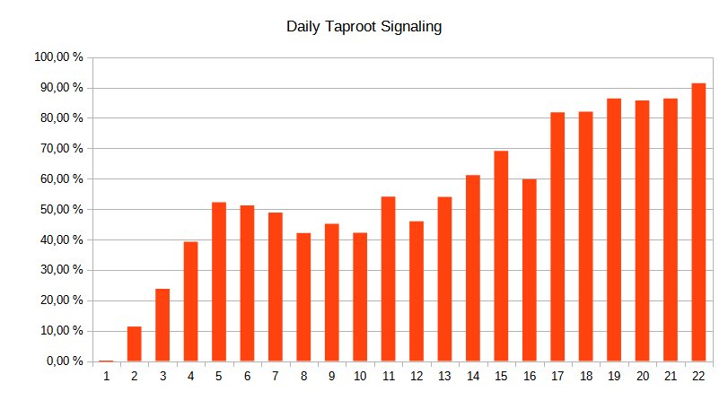 DocumentingBTC's tweet photo. Yesterday was the first full day with over 90% Taproot signalling blocks! #ActivateTaproot https://t.co/uiVSXTmDPw