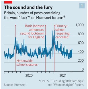 A graph showing the number of posts having the word 'f*ck' or 'ffs' on Mumsnet Forums.

One of my favourite graphs.