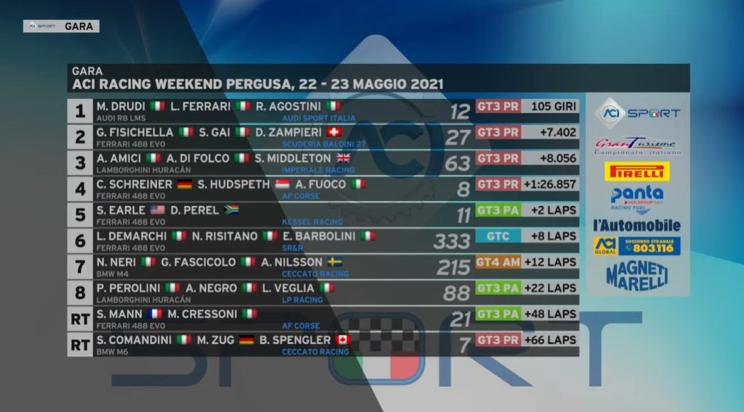 CIGranTurismo's tweet photo. #CIGTE #CIGTEndurance #Pergusa 
🥇Vincono la lunga gara @MattiaDrudi - Ferrari - @Rickyagostini  
🥈 Seconda posizione per @OfficialFisico - @StefanoGai - @zampieridaniel 
🥉 Terzi @andreaamici47 - Di Folco - @stuartmiddleton 

👏👏👏 https://t.co/z2y1aekBgQ