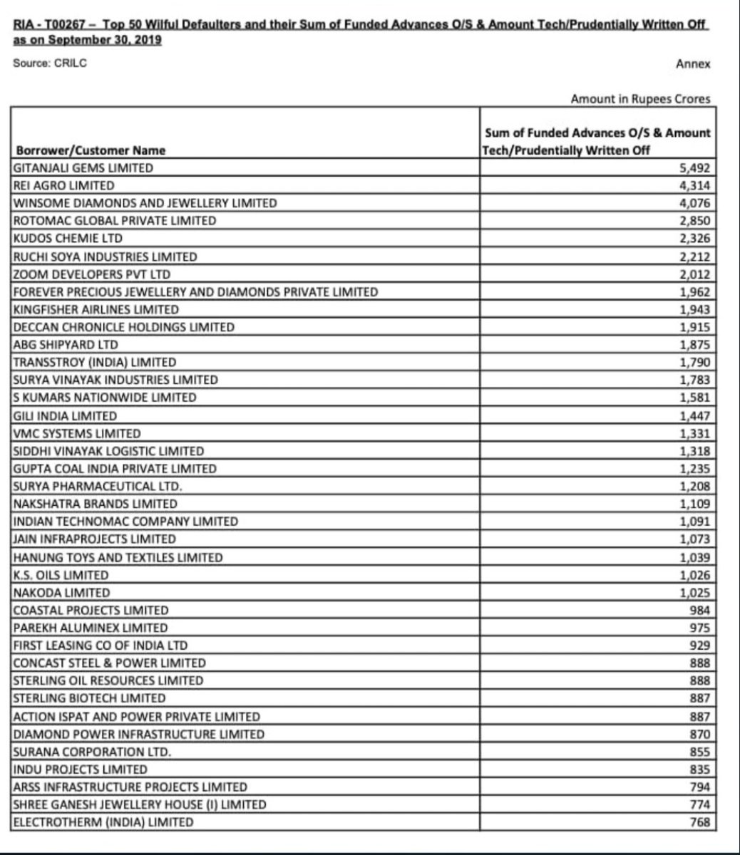 Ankyghate's tweet image. #PMSales 📢🔊
Govt is looting Public Money in all possible ways and means with the help of Corporates in our country!
But now the Govt want Private Players to take over these Public Sector Banks.
Number speaks better than words 👇🏻
#PMSales

@HansrajMeena
@GaonConnection 
@IYC