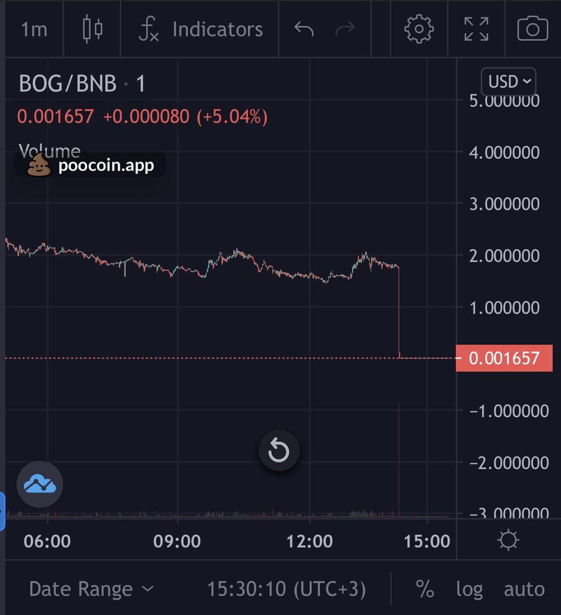 23Uniqueart's tweet photo. 1$ olursan emekli olucam ✌️ Come on @bogtools ⛳️🎉 $bog https://t.co/xrNmLmxMr3
