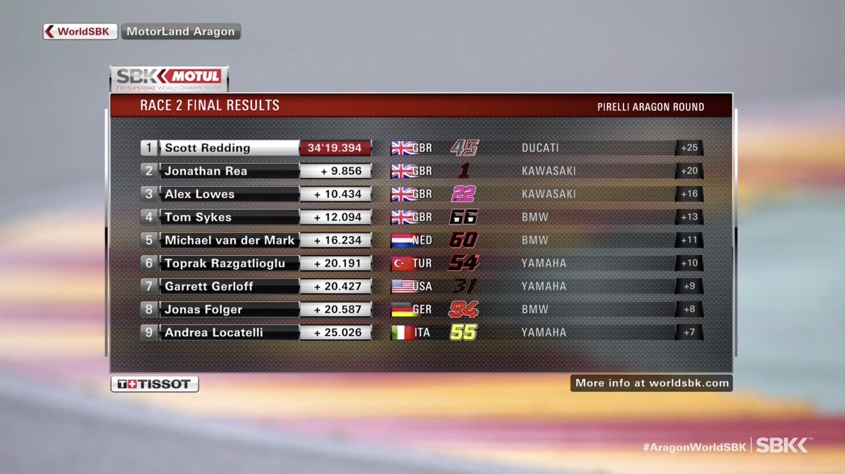 WorldSBK's tweet image. #WorldSBK Race 2 results:

🥇 @Reddingpower
🥈 @jonathanrea 
🥉 @alexlowes22 

#AragonWorldSBK