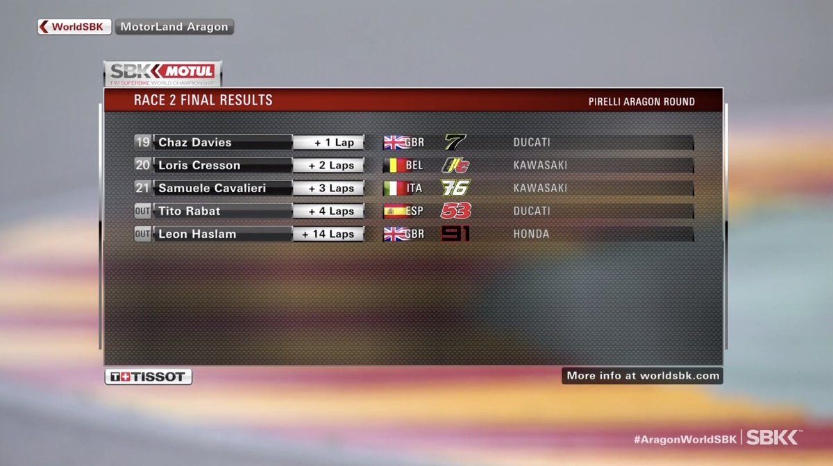 WorldSBK's tweet image. #WorldSBK Race 2 results:

🥇 @Reddingpower
🥈 @jonathanrea 
🥉 @alexlowes22 

#AragonWorldSBK