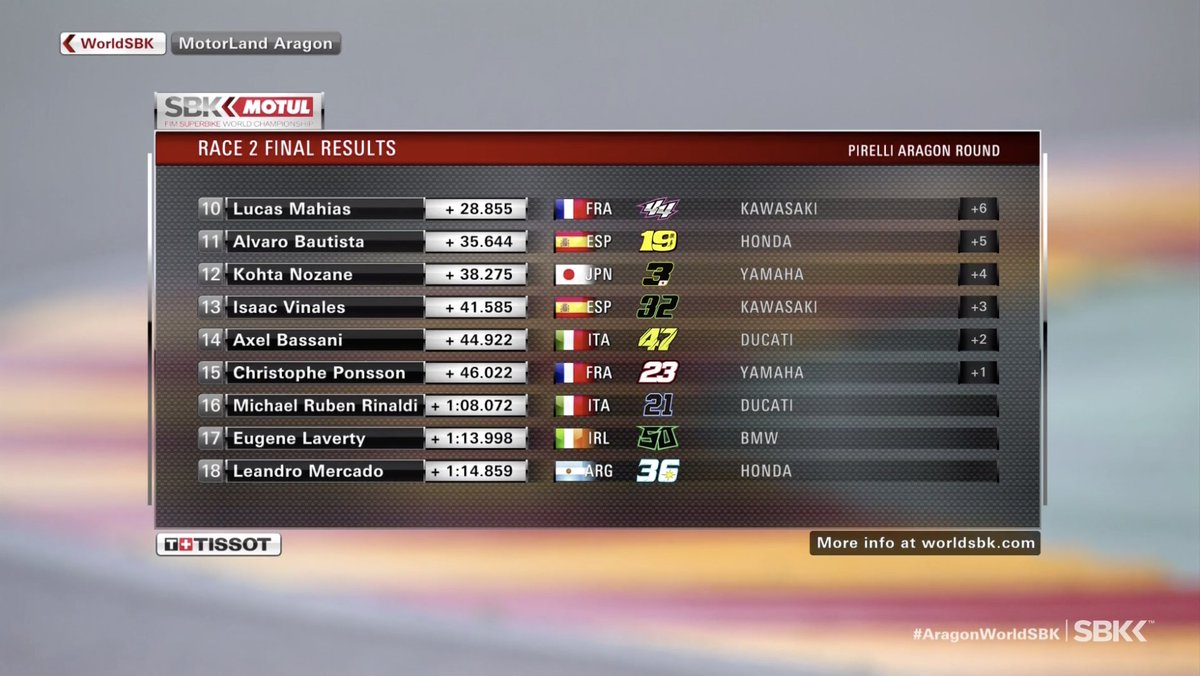 WorldSBK's tweet image. #WorldSBK Race 2 results:

🥇 @Reddingpower
🥈 @jonathanrea 
🥉 @alexlowes22 

#AragonWorldSBK
