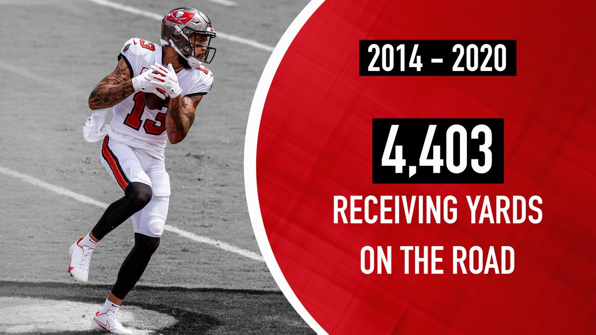 MikeEvansFamil1's tweet photo. With 4,403 yards, @MikeEvans13_ had the third most receiving yards among all wide receivers in the @nfl from 2014-2020 on the road. #SundayStatistics https://t.co/RaEwJ31zEe