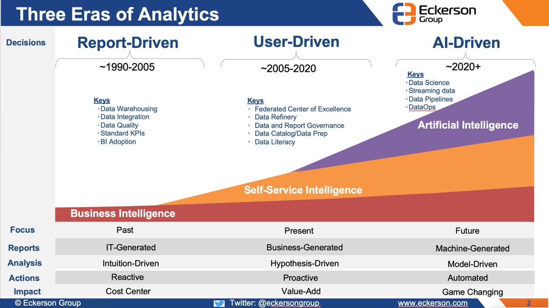 antgrasso's tweet photo. The evolution of Data Analytics from 1990 to the present and beyond. The infographic shows three major eras of intelligence and their dominant characteristics and success factors.

Source @EckersonGroup Link >> https://t.co/L1woaAfelU via @antgrasso #Analytics #AI #DataScience https://t.co/9H4fqXcmJx