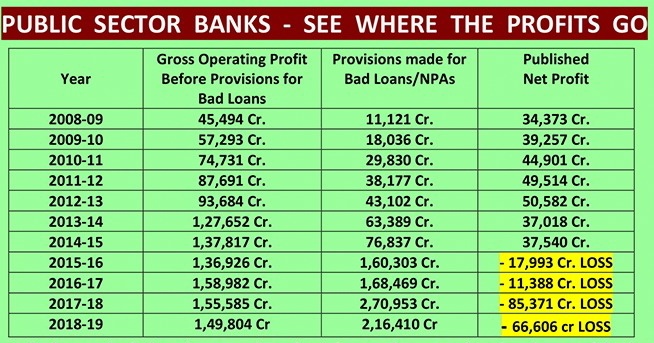 idesibanda's tweet image. Profit of Public Banks lost in Corporate NPAs provisioning, India Need Recovery from Corporates not #PMSales