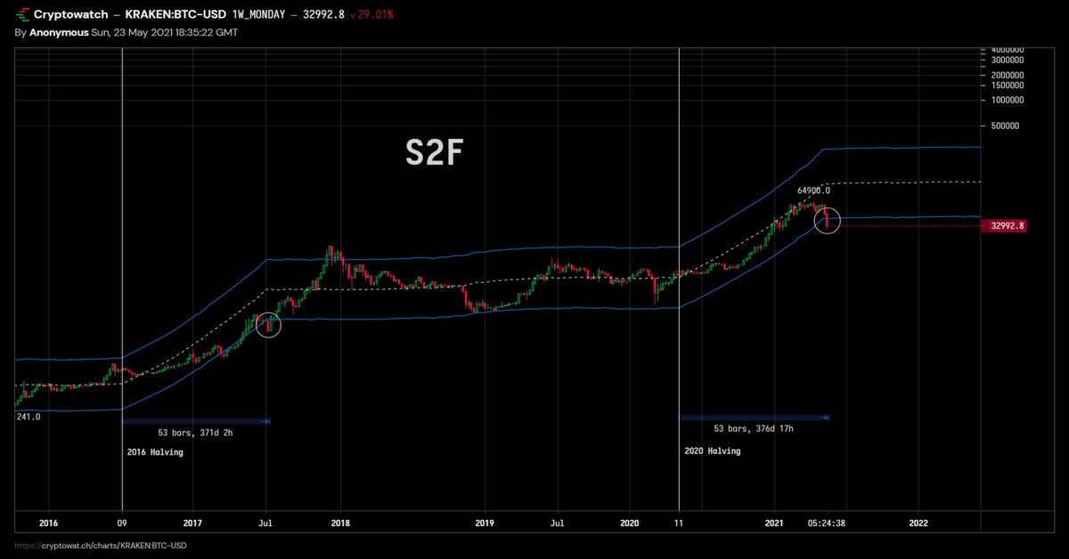 "(#Bitcoin) history doesn't repeat itself, but it often rhymes." ― Mark Twain