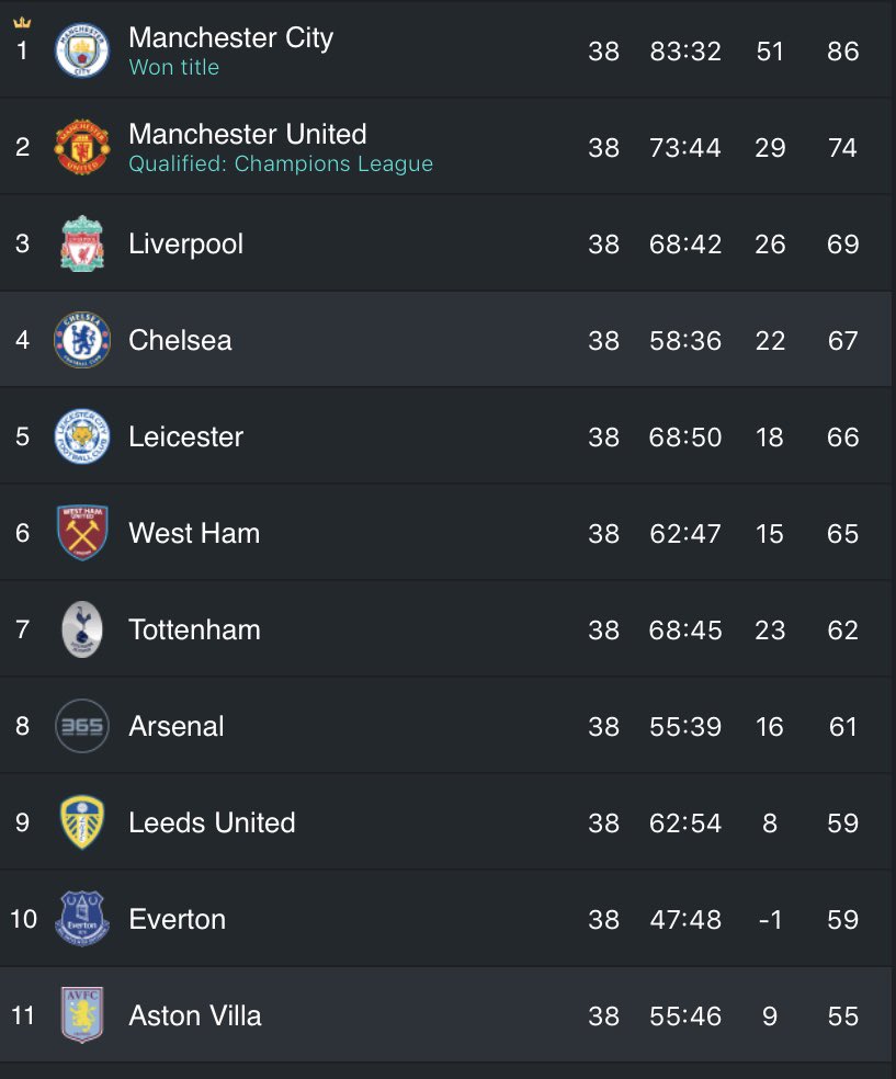 DanielsonWayne's tweet photo. Klopp worked absolute miracles considering our injury nightmares, awful mid season form, and our strikers conspiring to miss regular sitters.

#wegoagain
#LiverpoolFC https://t.co/2MVKkRU2So
