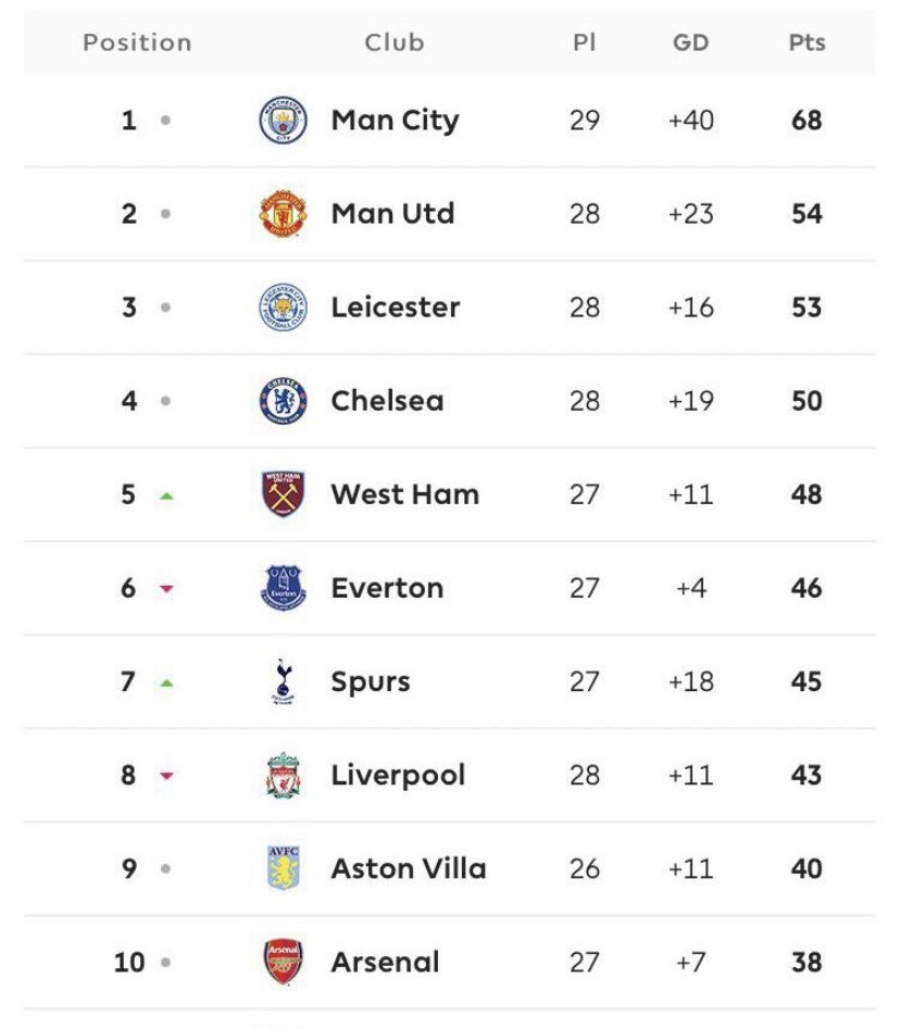 DanielsonWayne's tweet photo. Klopp worked absolute miracles considering our injury nightmares, awful mid season form, and our strikers conspiring to miss regular sitters.

#wegoagain
#LiverpoolFC https://t.co/2MVKkRU2So