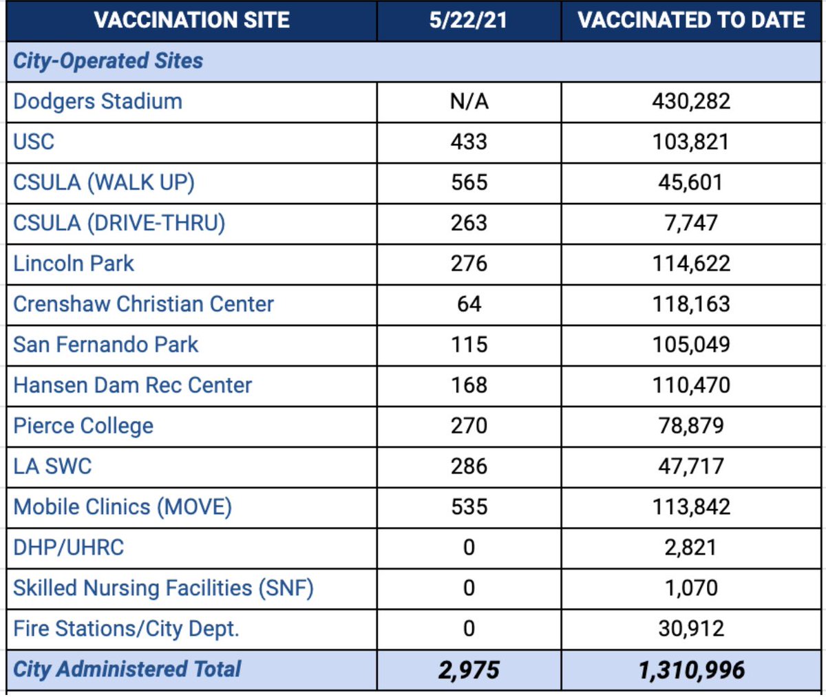 JeffGorell's tweet photo. This team rocks. As of last night, the City of Los Angeles provided 1,310,996 #Covid vaccine shots. #CovidVaccine Thank you @LAFDtalk @CoreResponse @CarbonHealth https://t.co/sZy80EdNE4
