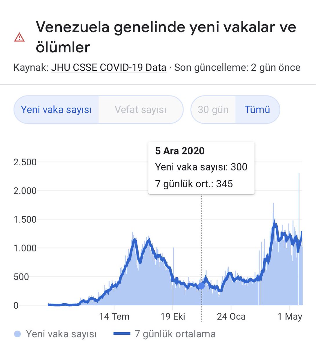 Binali Yıldırım’ın oğlunun Venezuela’ya maske ve kit götürdüğü tarihte, ülkedeki vaka sayısının 350 olduğu ortaya çıktı. via <a href="/hakannnhepcannn/">Hakan Hepcan</a>