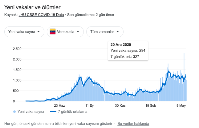 dokuz8haber's tweet photo. 🌍 Binali Yıldırım’ın oğlunun Venezuela’ya maske ve kit götürdü dediği tarihlerde ülkede vaka sayının  Venezüella'da 350 olduğu görüldü.

👉 O tarihlerde Türkiye'de ise tespit edilen vaka sayısı 
31 bin 896 olarak kayıtlara geçmişti. https://t.co/GLcIC4qTcL