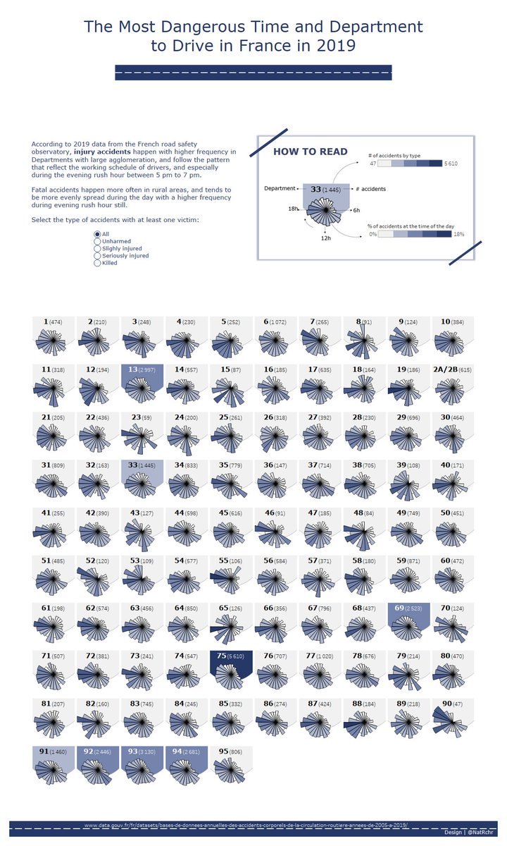 Nathalie Richer (@natrchr) on Twitter photo Part 1/2 on the road injury accidents in France - Warning, like on the road, be patient, slow dashboard 🐌🐌 - @ItsCandraM I might need a big tuning on this one 😅 - Thanks @rrrruuuuth for the Coxcomb chart
<a href="/tableaupublic/">Tableau Public</a> link : public.tableau.com/profile/nat475… Part 1/2 on the road injury accidents in France - Warning, like on the road, be patient, slow dashboard 🐌🐌 - @ItsCandraM I might need a big tuning on this one 😅 - Thanks @rrrruuuuth for the Coxcomb chart
<a href="/tableaupublic/">Tableau Public</a> link : public.tableau.com/profile/nat475…