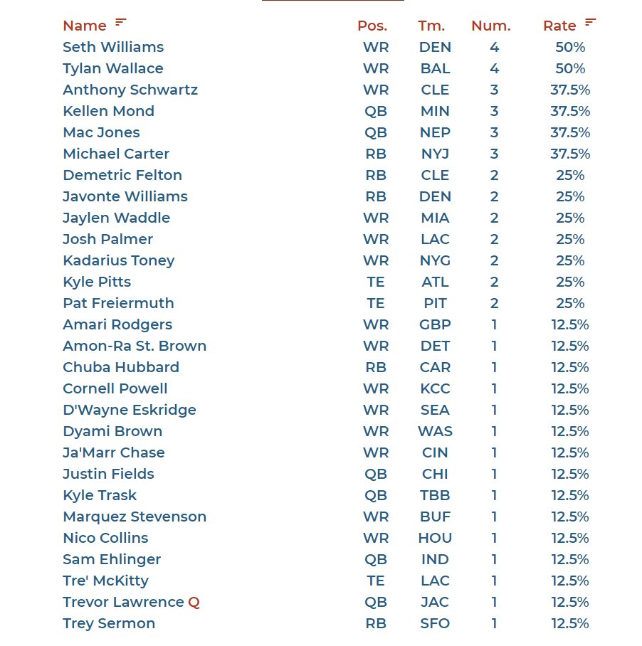 Well, it would appear I like a little bit of every rookie! Not sure why I have Seth Williams four times though. #Dynasty @Dynasty_Planet Rostership for the win.