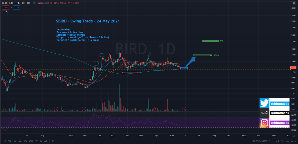 hfmtrades's tweet photo. $BIRD
Buy = kotak biru
Stoploss = kotak merah
Target 1 = 2-3R (kotak ijo T1)
Target 2 = Rp.2100-2150 (kotak ijo T2)
#SwingTrade
#DailyChart
#BottomConfirmation
$SAHAM $IHSG https://t.co/KW81FJXFXq