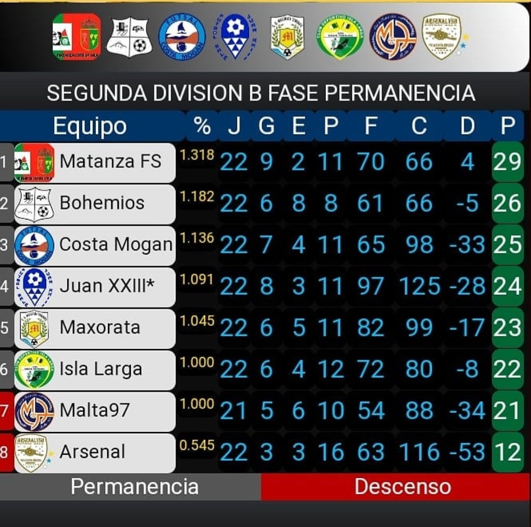 MatanzaSala's tweet photo. #VAMOSMATANZA
SENIOR:
Finaliza la temporada y así queda la 2a Fase de la 2a División B en el grupo 6.
Imagen perteneciente a: @islalargafutbolsala
#JuntosSomosFuertes #Matanzafs #2aDivisionB #Grupo6 #LNFS #TenerifeFutsal #Futsal #Canarias https://t.co/HVwxdL09PN