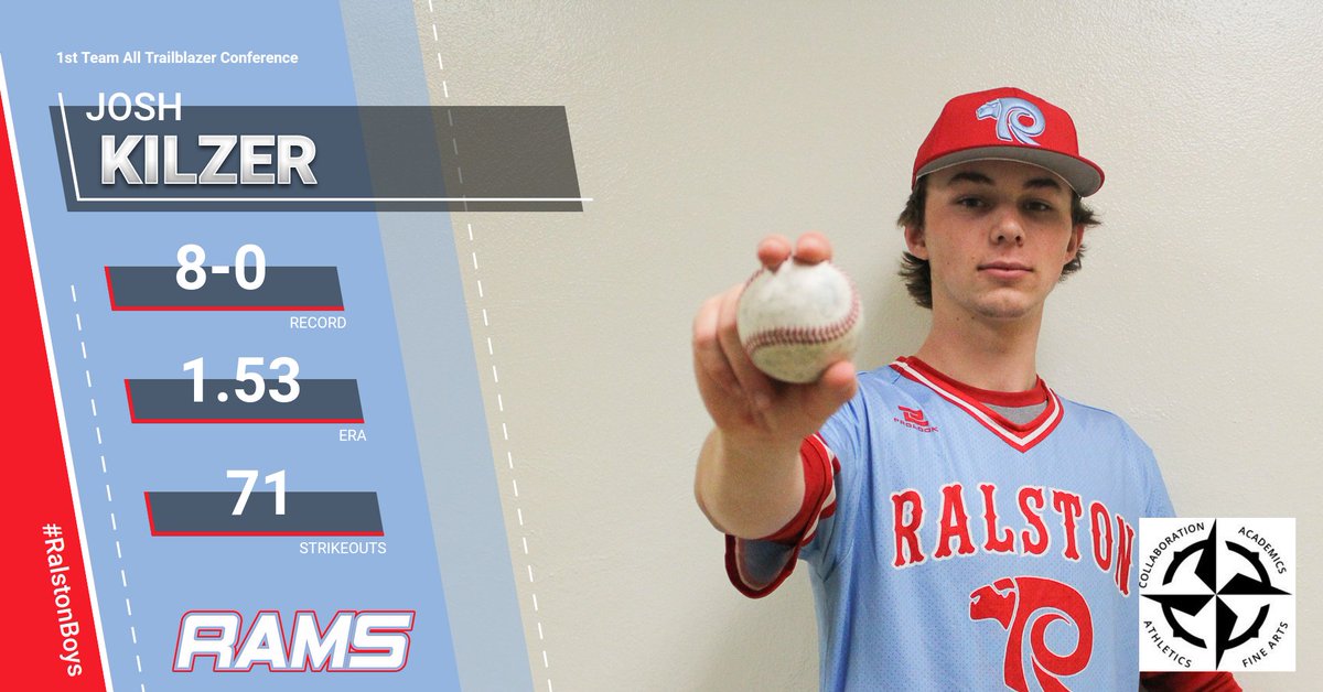 Congrats to <a href="/kilzer_josh/">Josh Kilzer</a> on being selected first team all Trailblazer Conference! One of the best in Class B,  Josh went undefeated this spring, won a conference title game, district final and a state tourney game! Josh was also selected to the Orcutt game!