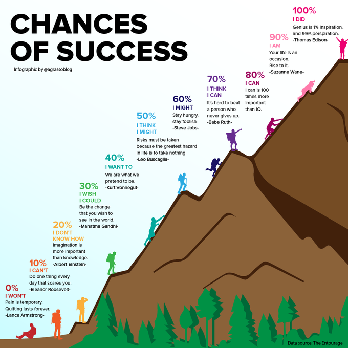 MaxDigitalSight's tweet photo. "Genius is 1% inspiration, and 99% perspiration." Thomas Edison - Thanks to motivation and sacrifice, great heights can be reached. 
Infographic @antgrasso via @LindaGrass0 #Motivation #Success #WeekendWisdom https://t.co/oRiTBGfH6D