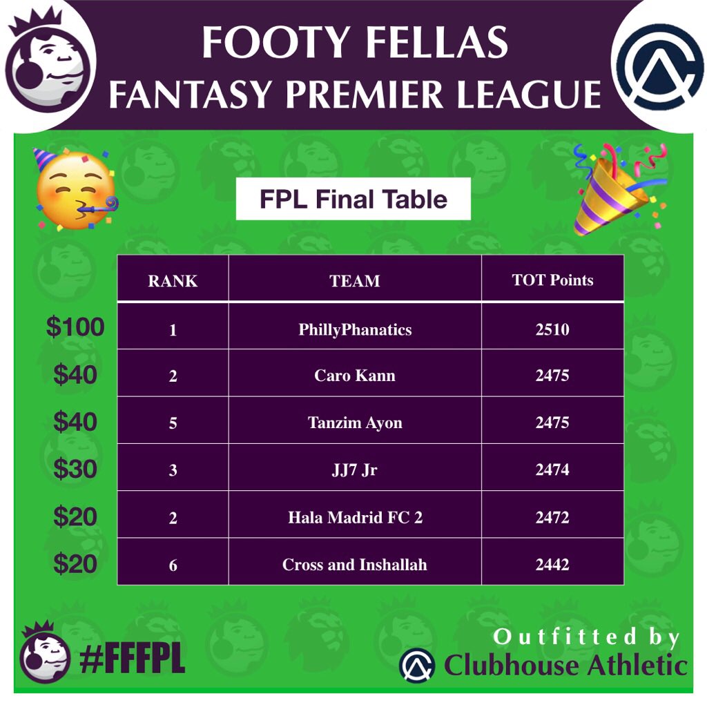 FootyFellasPod's tweet photo. And there you have it! After 38 weeks of blood, sweat, and frustrating Pep line-ups we have our first Footy Fellas Fantasy Premier League champion!! 

Congratulations to PhillyPhanatics 🏆

And big thanks to @clubhouseatltc for making this all possible ❤️

We’ll cya in ‘22 #hags https://t.co/9gYOMH5cIA