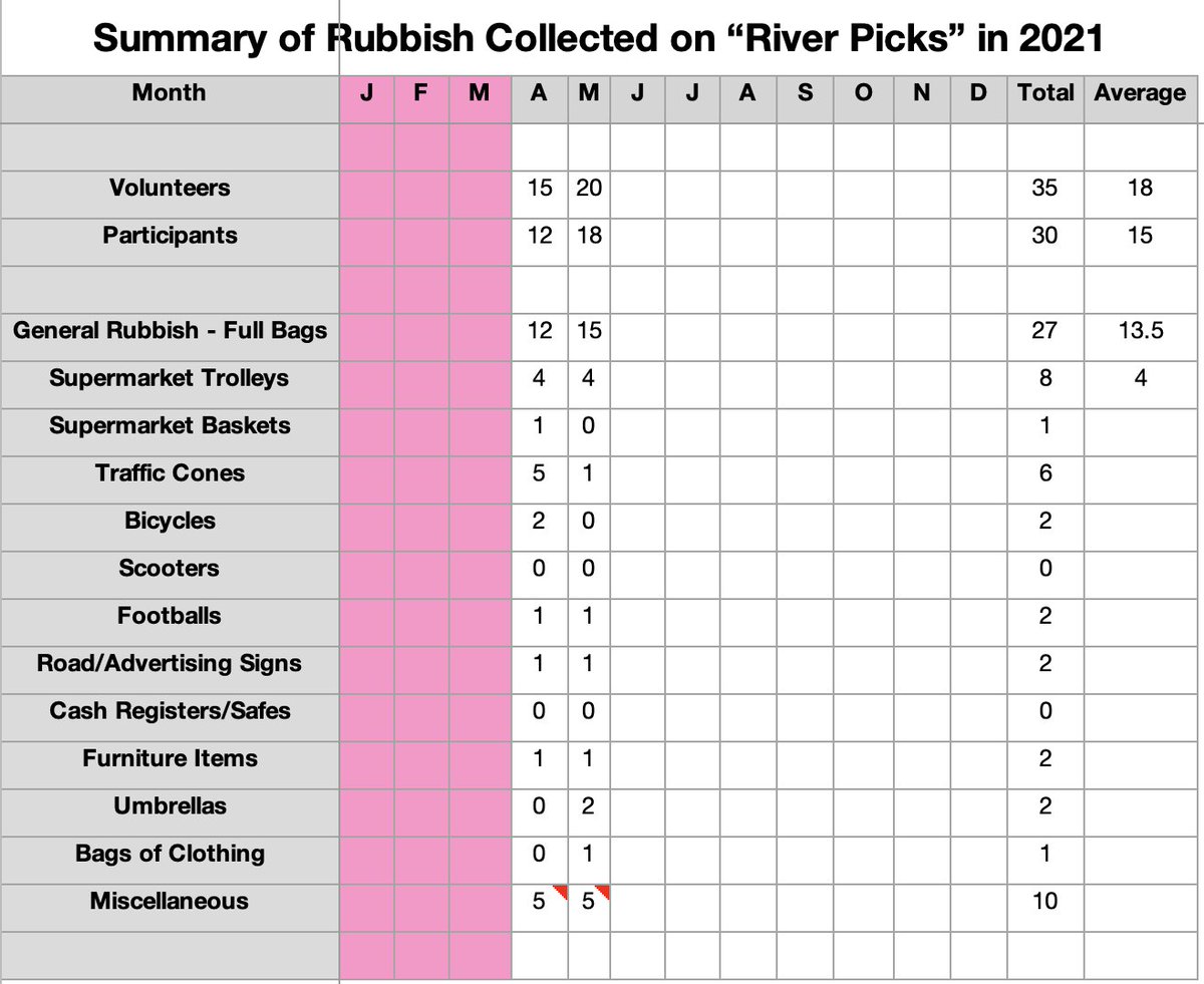 HarP_pickers's tweet photo. Come hell or high water (though not lockdowns) our river picking team get deep and dirty! We also keep a yearly record of items fished out of the river #litterpicking #river #welland #keepbritaintidy #someonesgototodoit #Heroes https://t.co/1vMYbkT9gm