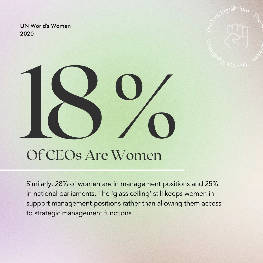 tnewequilibrium's tweet photo. According to the UN World’s Women 2020 research, 18% of CEOs are women, with 25% of national parliament positions represented by women. Are you surprised by this? Let us know in the comments and the steps you think we can take to advance representation.🕊✨

_

#TNE #TheNe https://t.co/2TvXvc6K6S