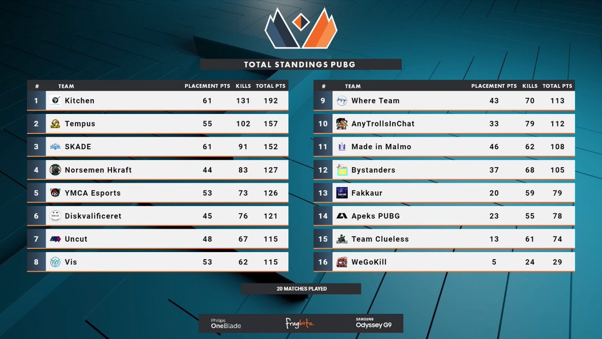 The FINAL standings of the PUBG Top Division Group Stage. ✅

Kitchen have been on an absolute tear and ends up on top with 192 points and <a href="/Vis_PUBG/">Vis</a> managed to inch their way into the Top 8 with a 2-point margin! 🔥

📺 twitch.tv/fragbite/

#Fragleague