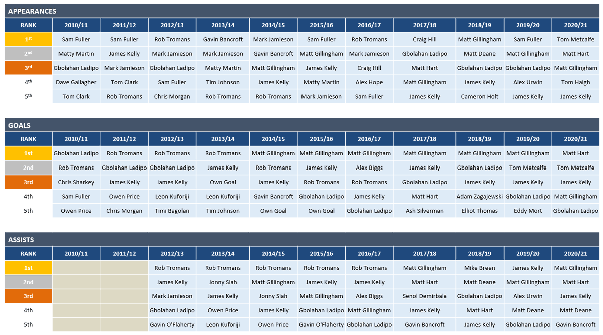 OptaParks's tweet image. With the 2020/21 season all wrapped up a look back at the 1st XI since 2010. 

Most appearances, goals and assists in each season. #changingoftheguard