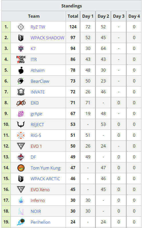 兩日ALGS打完 ， 真的充實 !
\ RyZ / \ RyZ /  \ RyZ / 
繼續保持下去