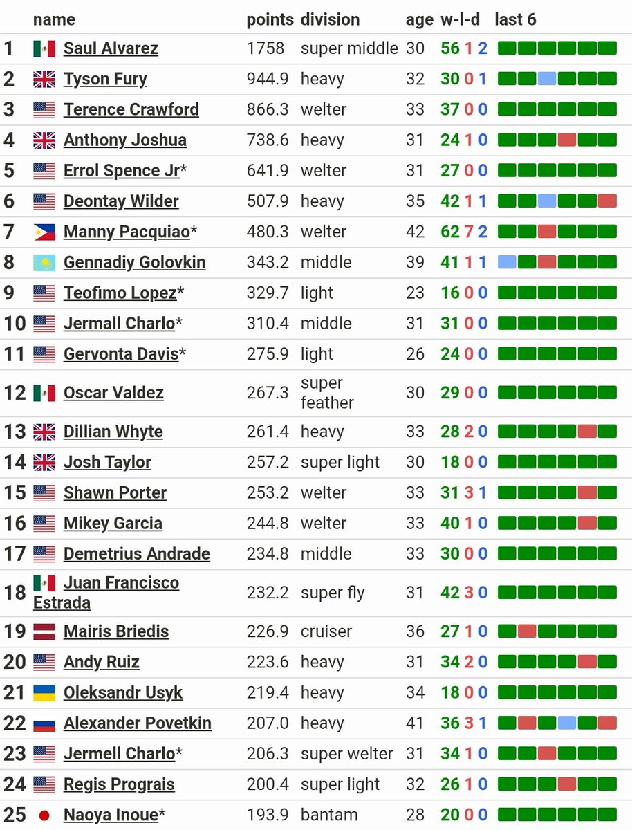 thelastround12's tweet photo. Boxrec LB for LB Top 25
@JoshTaylorBoxer currently sits 14th 🤔
#taylorvsramirez #RamirezTaylor https://t.co/63DicVtFfy