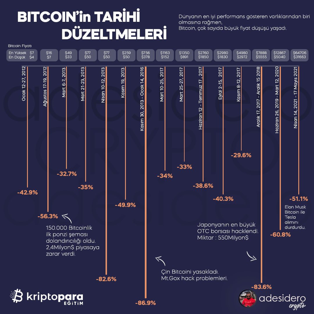Bitcoin tarihsel düzeltmelerini hazırladığım tabloyu bitirdim. 
Umarım beğenirsiniz🤗

Bilgi içerikli tweetlere etkileşim vermeyi unutmayınız. 

Bol kazançlar.