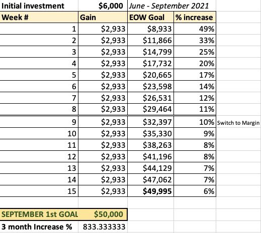 Set Goals Today 
#To50K #OptionsTrading 

What are your financial goals?