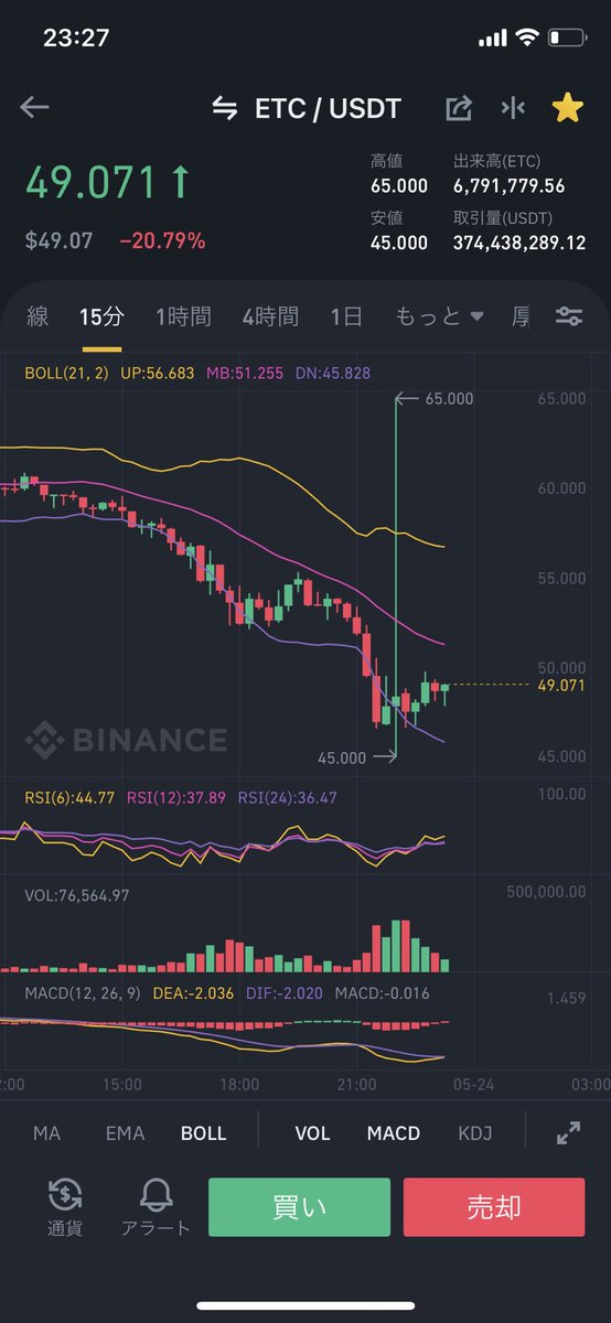 koukidesunen's tweet photo. 何があったの $ETC https://t.co/UUrq8FbH2d