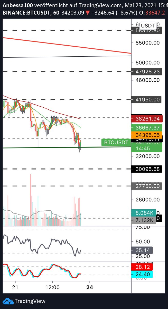 Anbessa100's tweet photo. #Bitcoin 

Scaled in $1000 lower 

This is it imo, $33333 meme and shortterm bottom 

No stop loss, IDGAF lion balls 
#noemotions https://t.co/iSsLK2zxSE