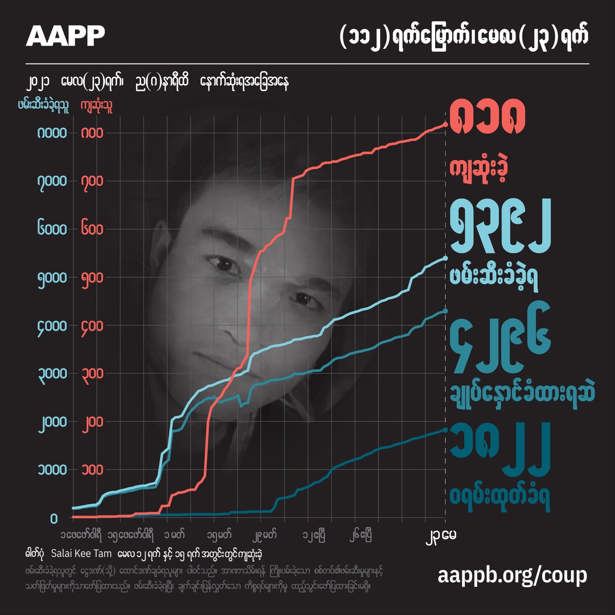 aapp_burma's tweet photo. AAPP DAILY UPDATE (23/05)

818 killed by this junta

5392 total arrested since coup

4296 currently detained/sentenced

1822 evading arrest warrant

brief https://t.co/i8pNOolWgd
detained https://t.co/491QyyZUCQ
fatalities https://t.co/Oxs75YKCnl
releases https://t.co/DZVFgPkGH8 https://t.co/Do1nAkxkCt