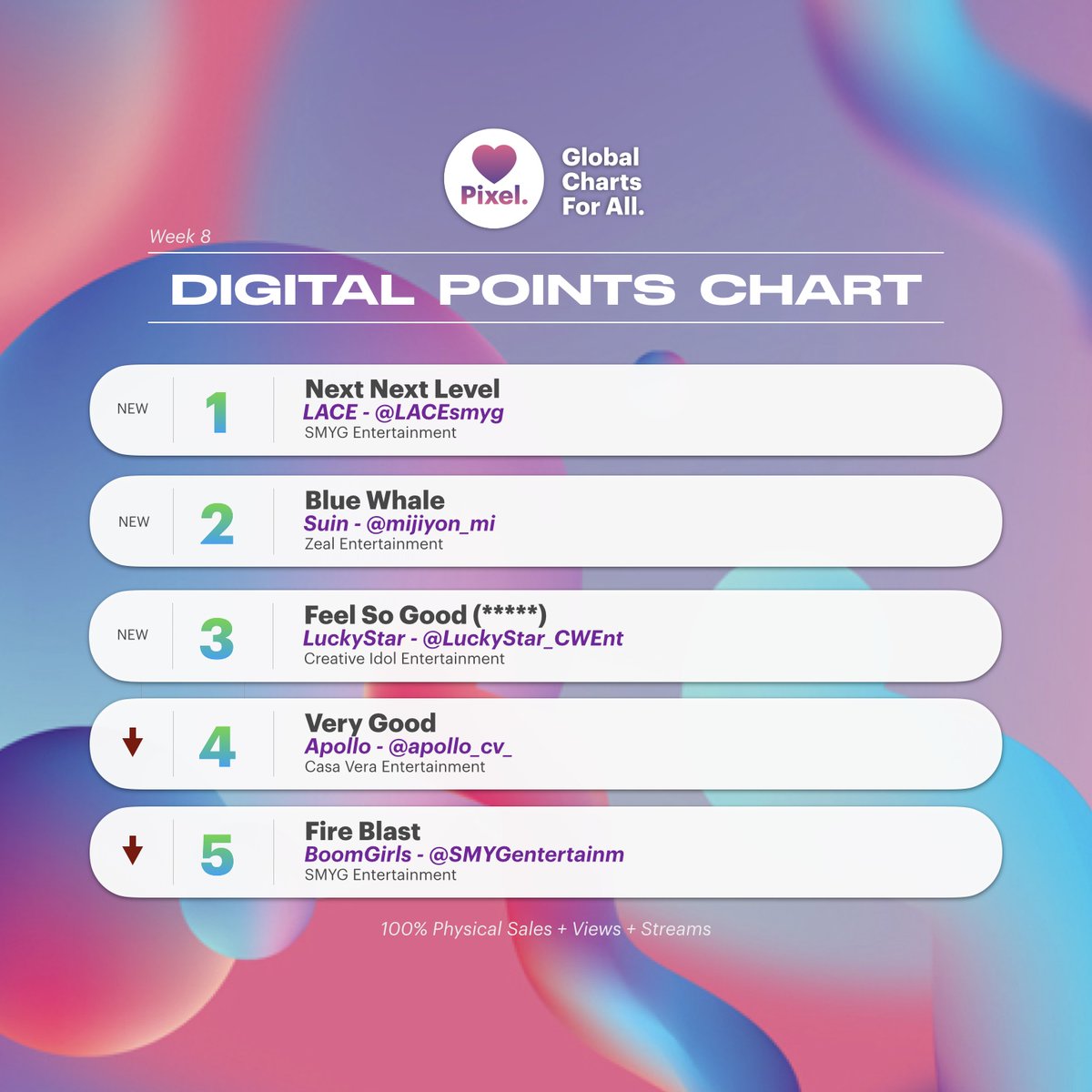 PixelChart_MI's tweet photo. ⭐️ PIXEL CHART WEEK 8 ⭐️
MINI CHART - DIGITAL POINTS
@LACEsmyg is on the “Next Next Level” debuting at no. 1 on Digital Points Chart! 📈
#PixelChart #MonthlyIdol https://t.co/ihvjJ3mkKg