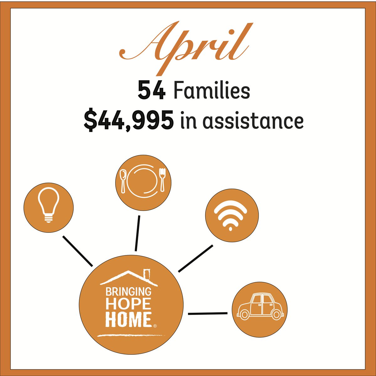 It’s time for our April recap! In April, we were able to help 54 Families with $44,995 in assistance. Thank you #HOPENation for making this possible! 🧡