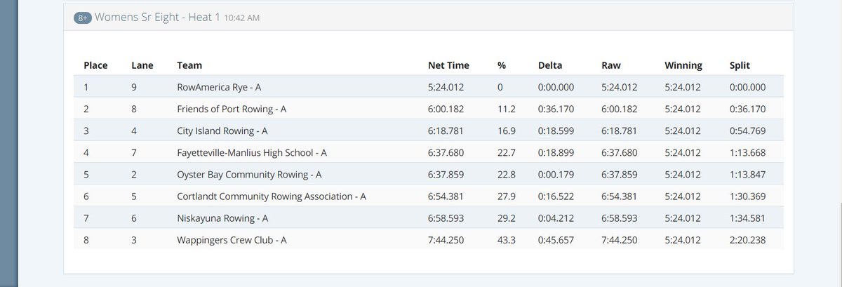 nysrowing's tweet photo. 8+ Womens Sr Eight - Heat 1 10:42 AM
#rowstates https://t.co/6N90LpYCul