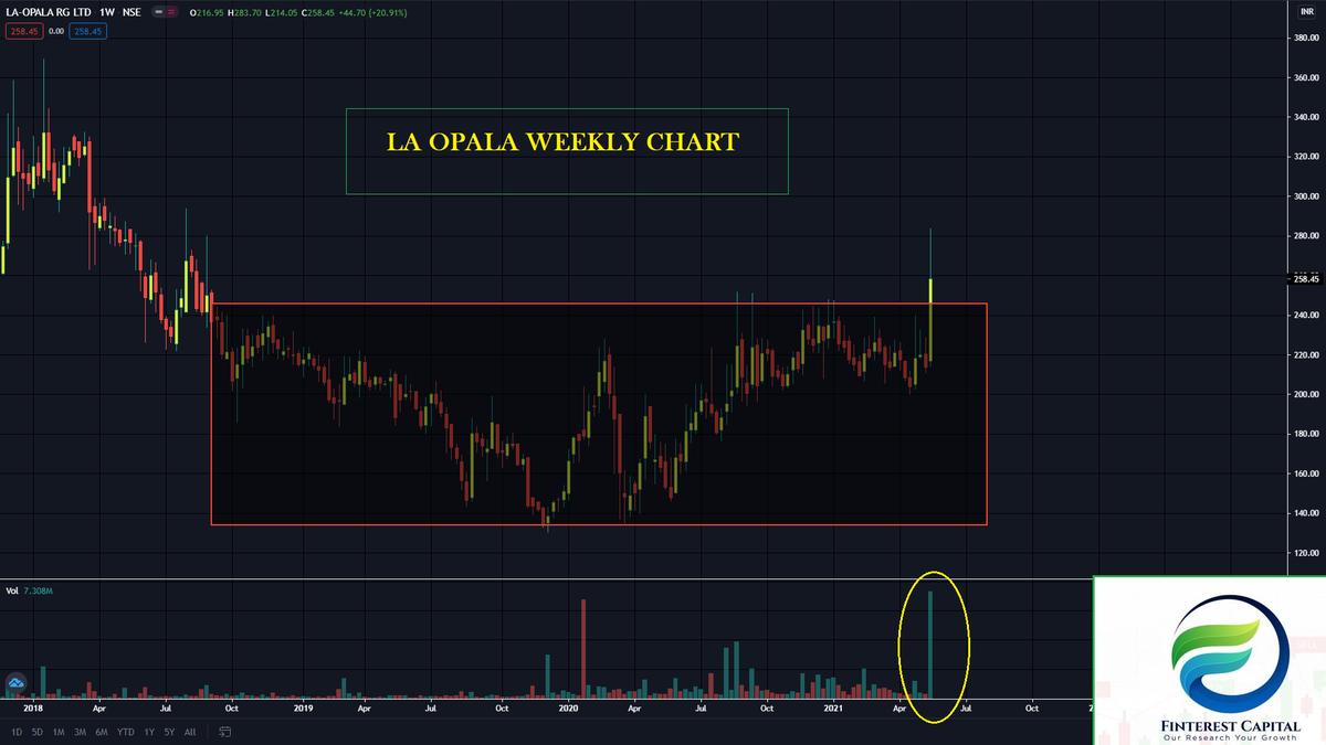 ydstartupreneur's tweet photo. #laopala
#siyaramsilk
#takesolution
It is said that bigger the consolidation before breakout the faster the move after that. 3 stocks which have consolidated in a range for the past 1 year & now broken out with massive volumes.
Join us @FinterestC to get more ideas like this!! https://t.co/n0QkhLEUw6