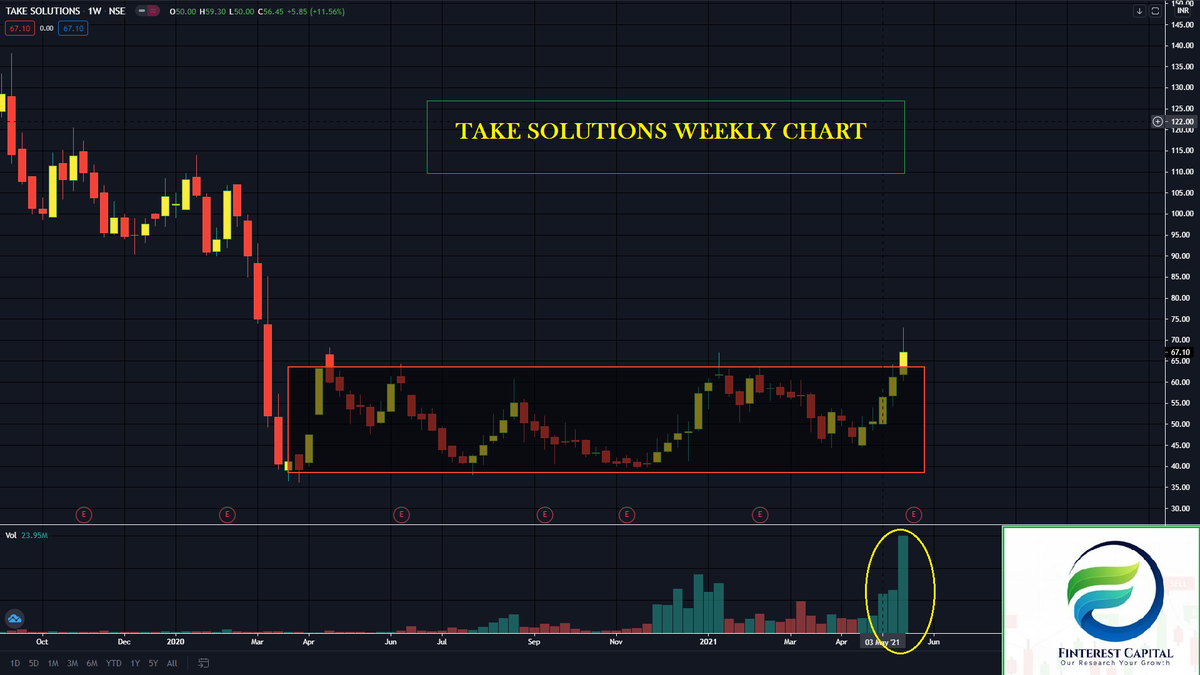 ydstartupreneur's tweet photo. #laopala
#siyaramsilk
#takesolution
It is said that bigger the consolidation before breakout the faster the move after that. 3 stocks which have consolidated in a range for the past 1 year & now broken out with massive volumes.
Join us @FinterestC to get more ideas like this!! https://t.co/n0QkhLEUw6