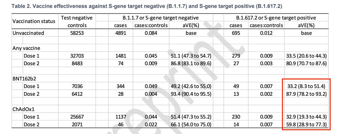 CovidTrackingIn's tweet photo. UK Study: COVISHIELD Efficacy on B.1.617.2

Dose 1 ─ 33.5%, Dose 2 ─  59.8%

- Reduced efficacy but when dose 2 given at 21 - 28 days. At the 11-12 week follow up, efficacy should increase.
- Very wide confidence intervals for AZ

Efficacy should improve as more data comes in. https://t.co/omgHmPVLSo