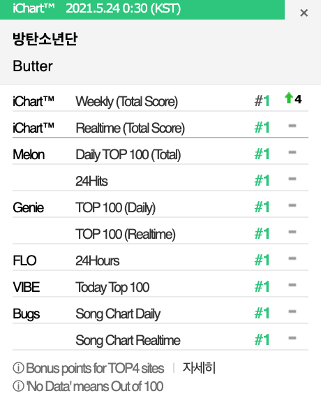 charts_k's tweet photo. 'Butter' has achieved its first Perfect All-Kill (PAK) on Korean charts! 🎉 It's @BTS_twt's 4th song to achieve this, and the first song by a male act to achieve this in 2021! https://t.co/7xnM768LiE