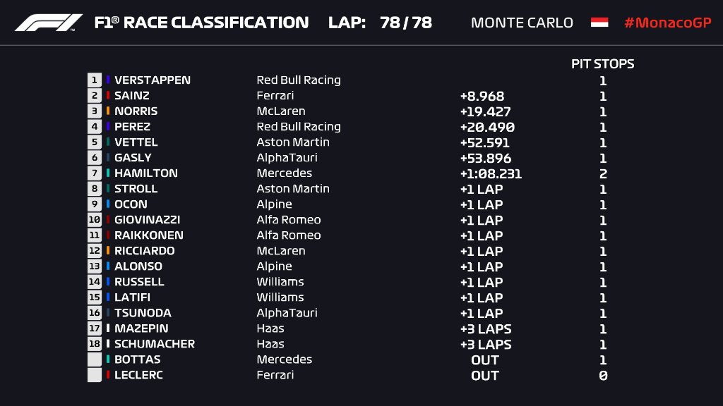 FormulaMart's tweet photo. The #MonacoGP Race Results. Verstappen's first win at Monaco! https://t.co/sYmLwBEgc2