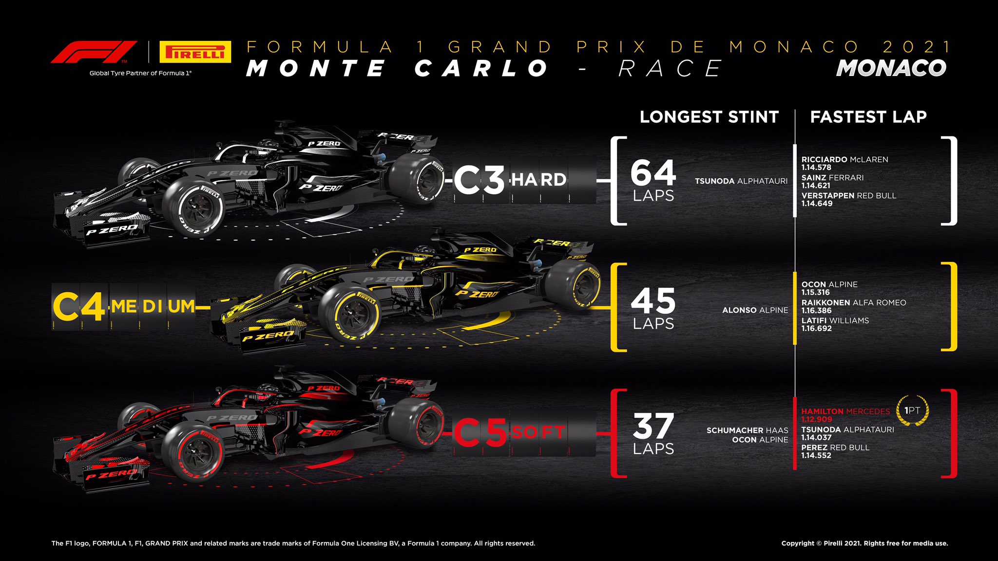 Gp Monaco 2021 - Analisi Strategica: Ferrari gioca bene le carte con Sainz