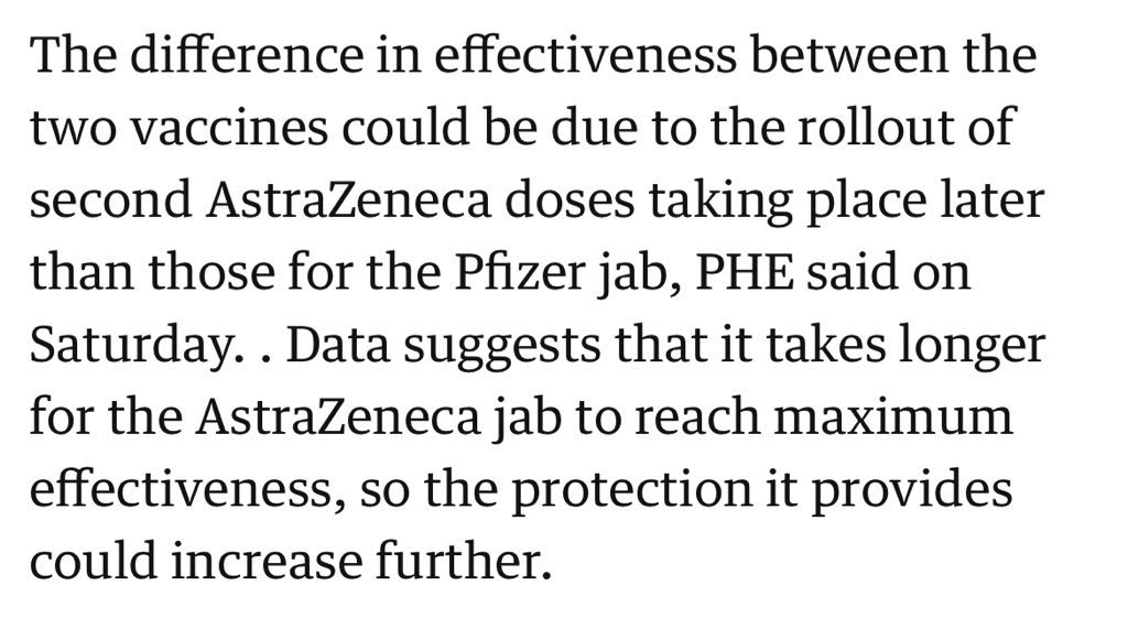 CovidTrackingIn's tweet photo. UK Study: COVISHIELD Efficacy on B.1.617.2

Dose 1 ─ 33.5%, Dose 2 ─  59.8%

- Reduced efficacy but when dose 2 given at 21 - 28 days. At the 11-12 week follow up, efficacy should increase.
- Very wide confidence intervals for AZ

Efficacy should improve as more data comes in. https://t.co/omgHmPVLSo
