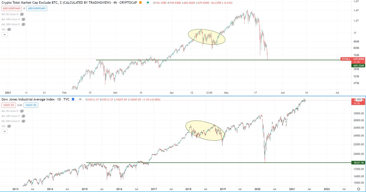 BCBacker's tweet image. The Altcoin Market Cap is where the Dow Jones found support during it's major selloff, assuming we are in similar positioning.